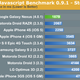 Illustration for article titled The Galaxy Nexus Outperforms the iPhone 4S